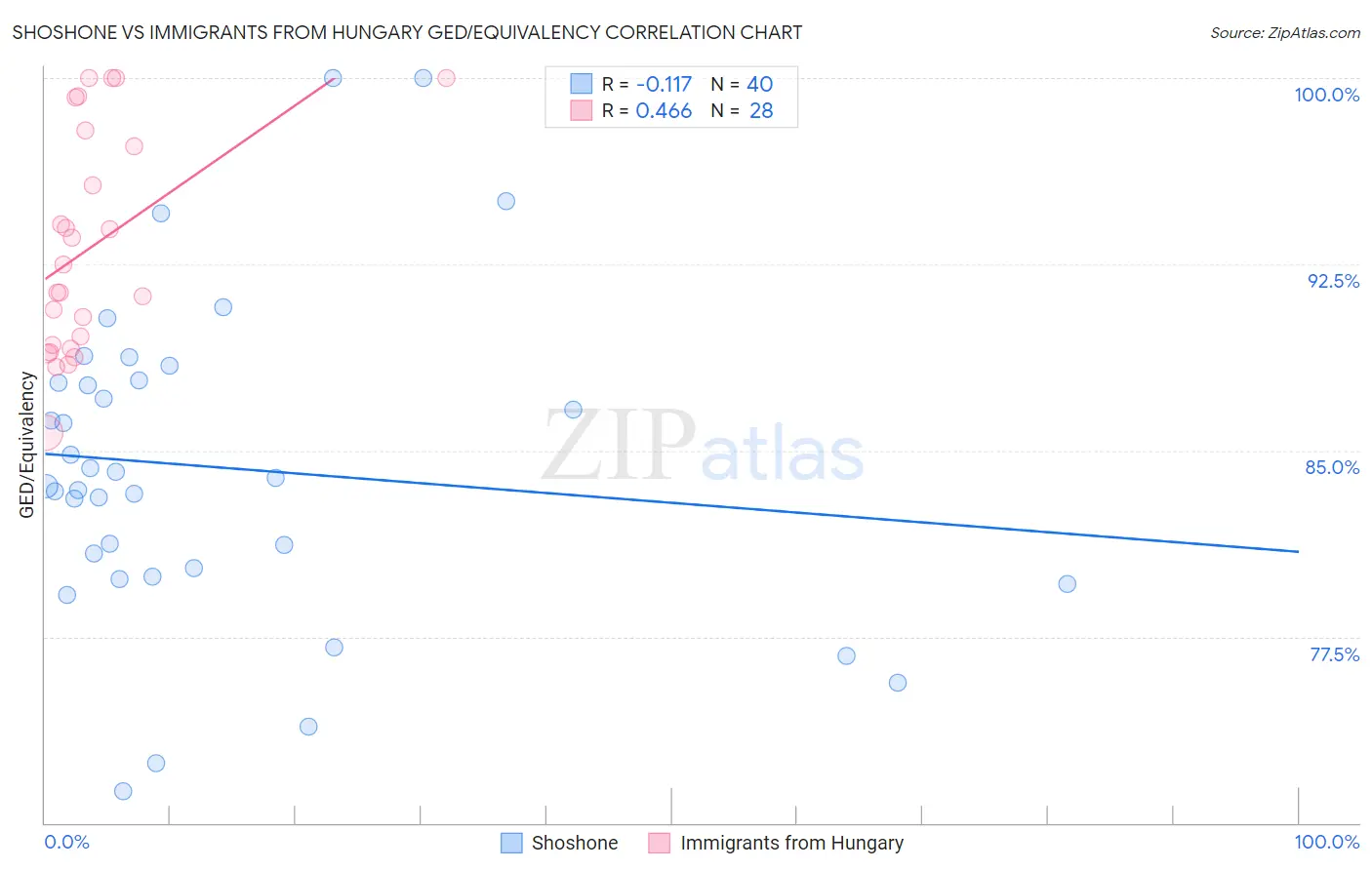 Shoshone vs Immigrants from Hungary GED/Equivalency