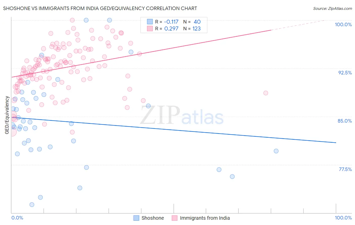 Shoshone vs Immigrants from India GED/Equivalency