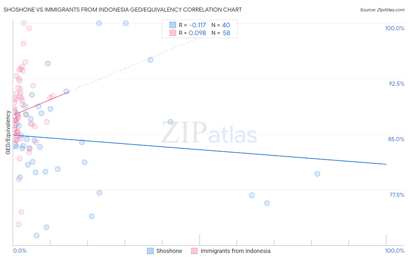 Shoshone vs Immigrants from Indonesia GED/Equivalency