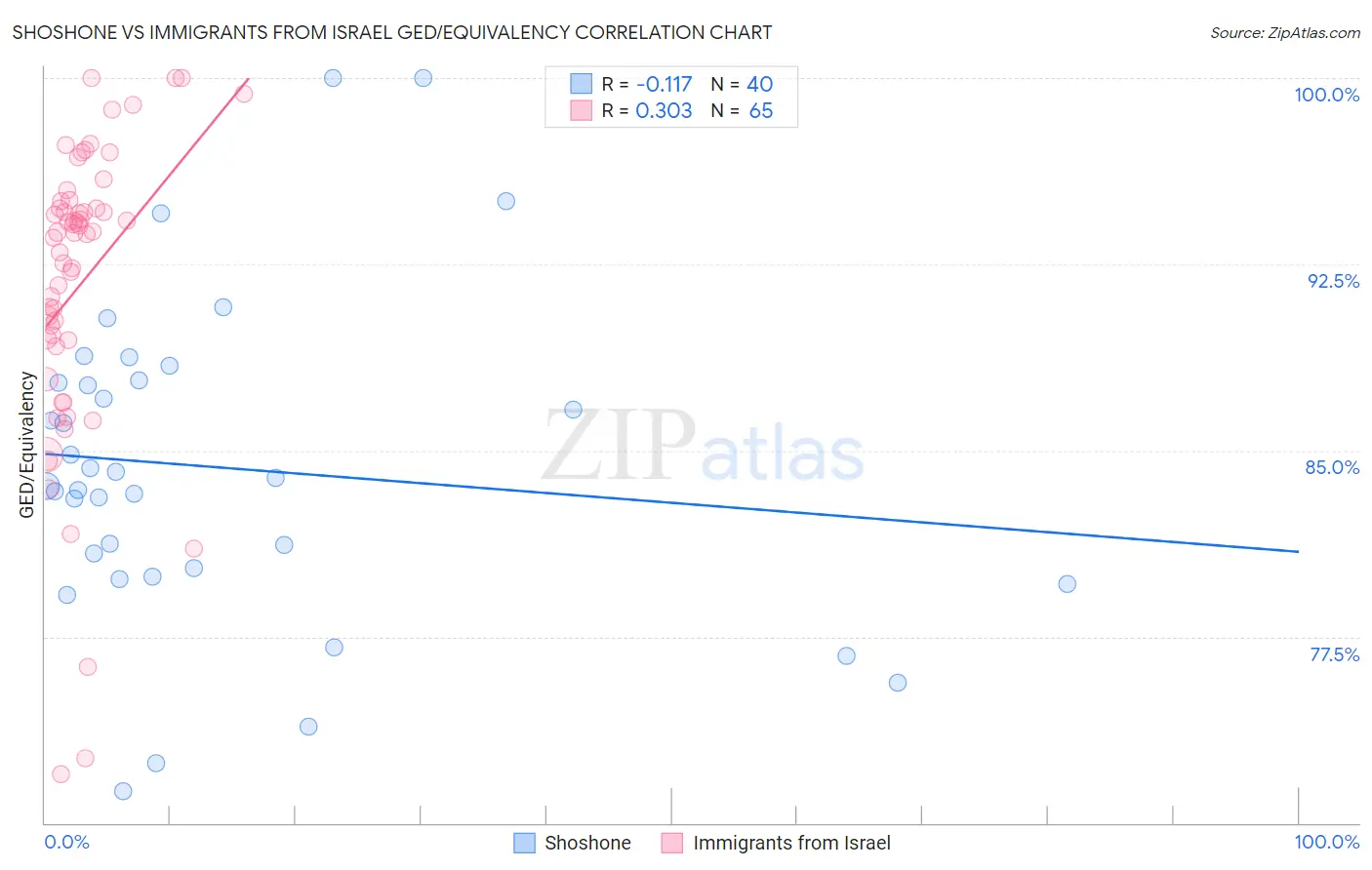 Shoshone vs Immigrants from Israel GED/Equivalency