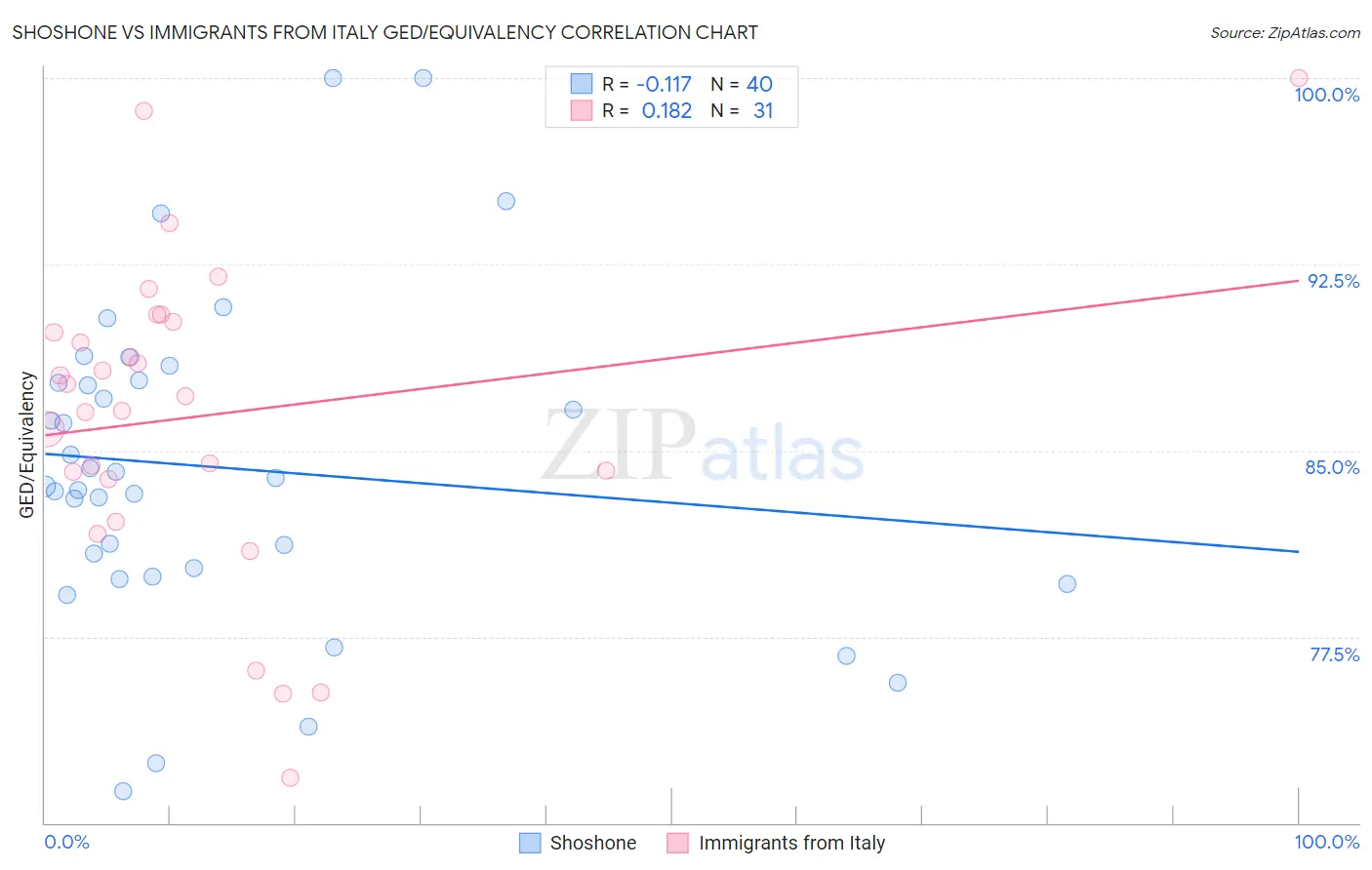 Shoshone vs Immigrants from Italy GED/Equivalency