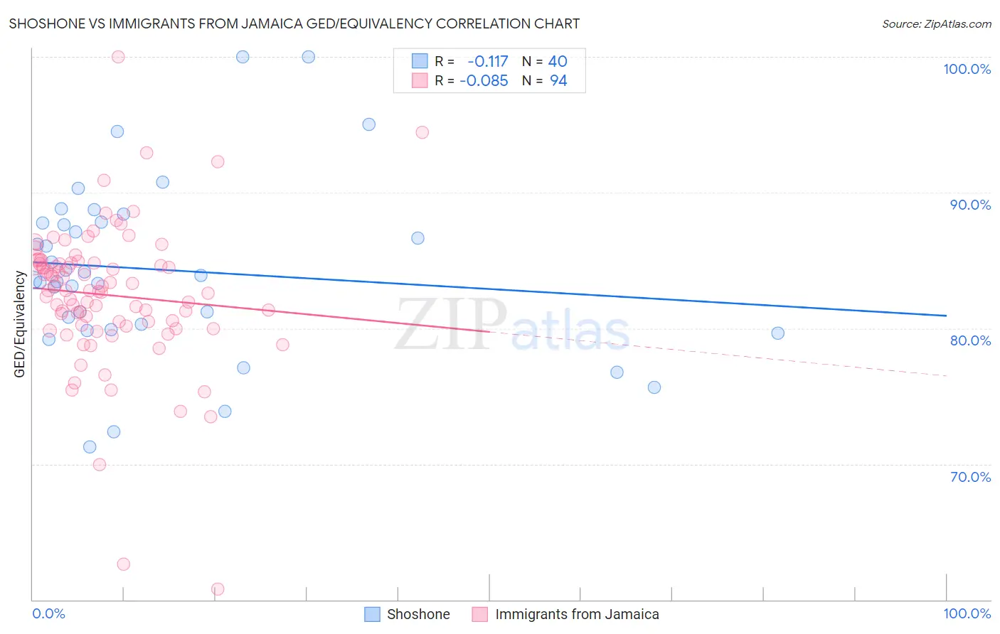 Shoshone vs Immigrants from Jamaica GED/Equivalency