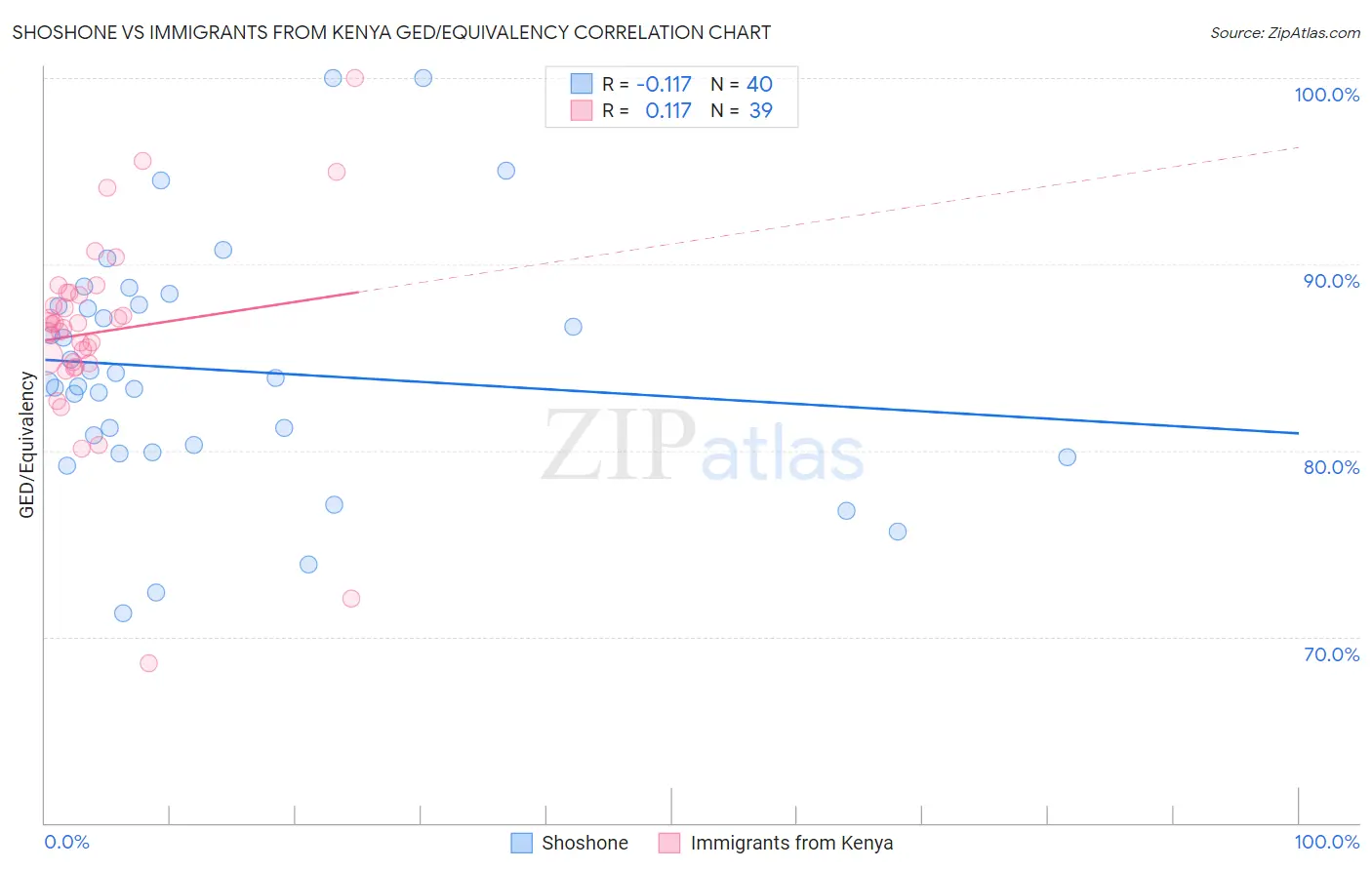 Shoshone vs Immigrants from Kenya GED/Equivalency
