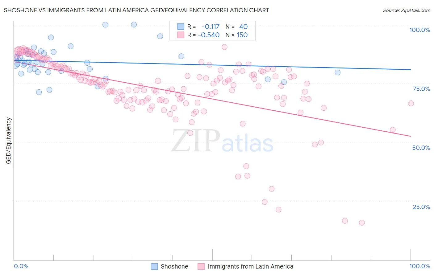 Shoshone vs Immigrants from Latin America GED/Equivalency