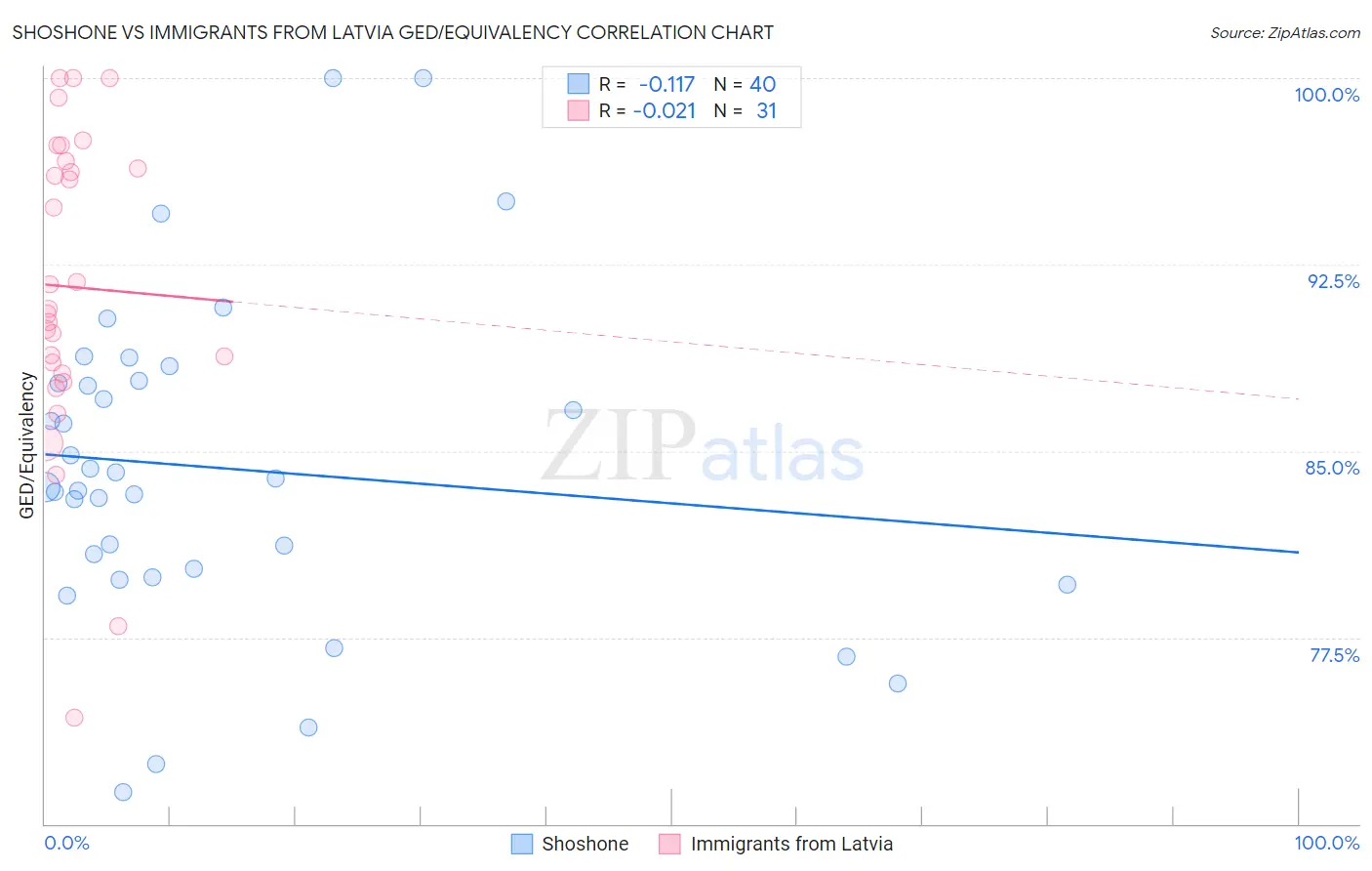 Shoshone vs Immigrants from Latvia GED/Equivalency