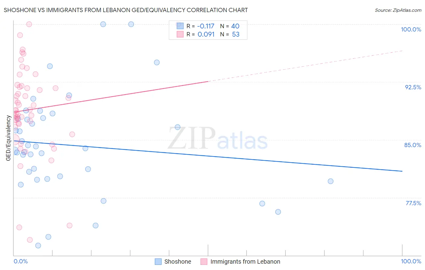 Shoshone vs Immigrants from Lebanon GED/Equivalency