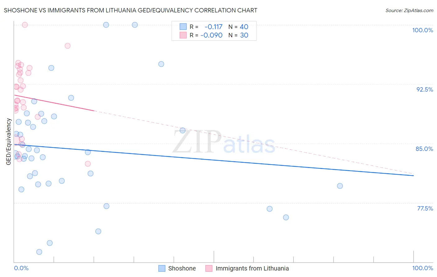 Shoshone vs Immigrants from Lithuania GED/Equivalency
