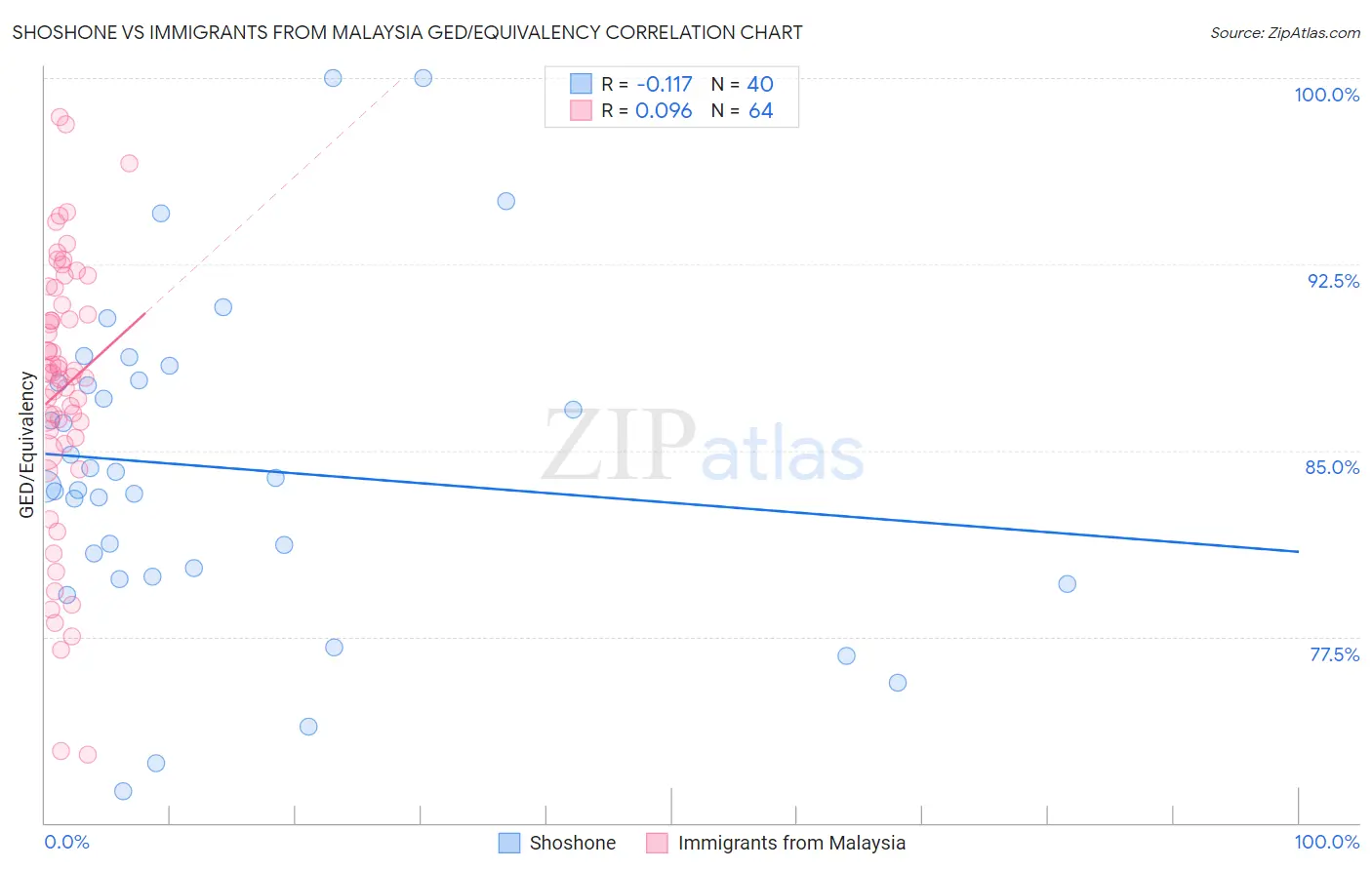 Shoshone vs Immigrants from Malaysia GED/Equivalency