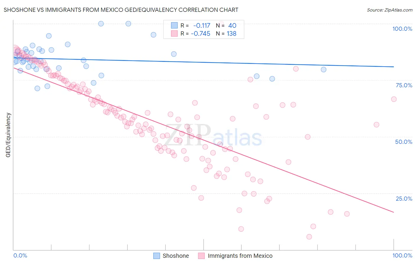 Shoshone vs Immigrants from Mexico GED/Equivalency