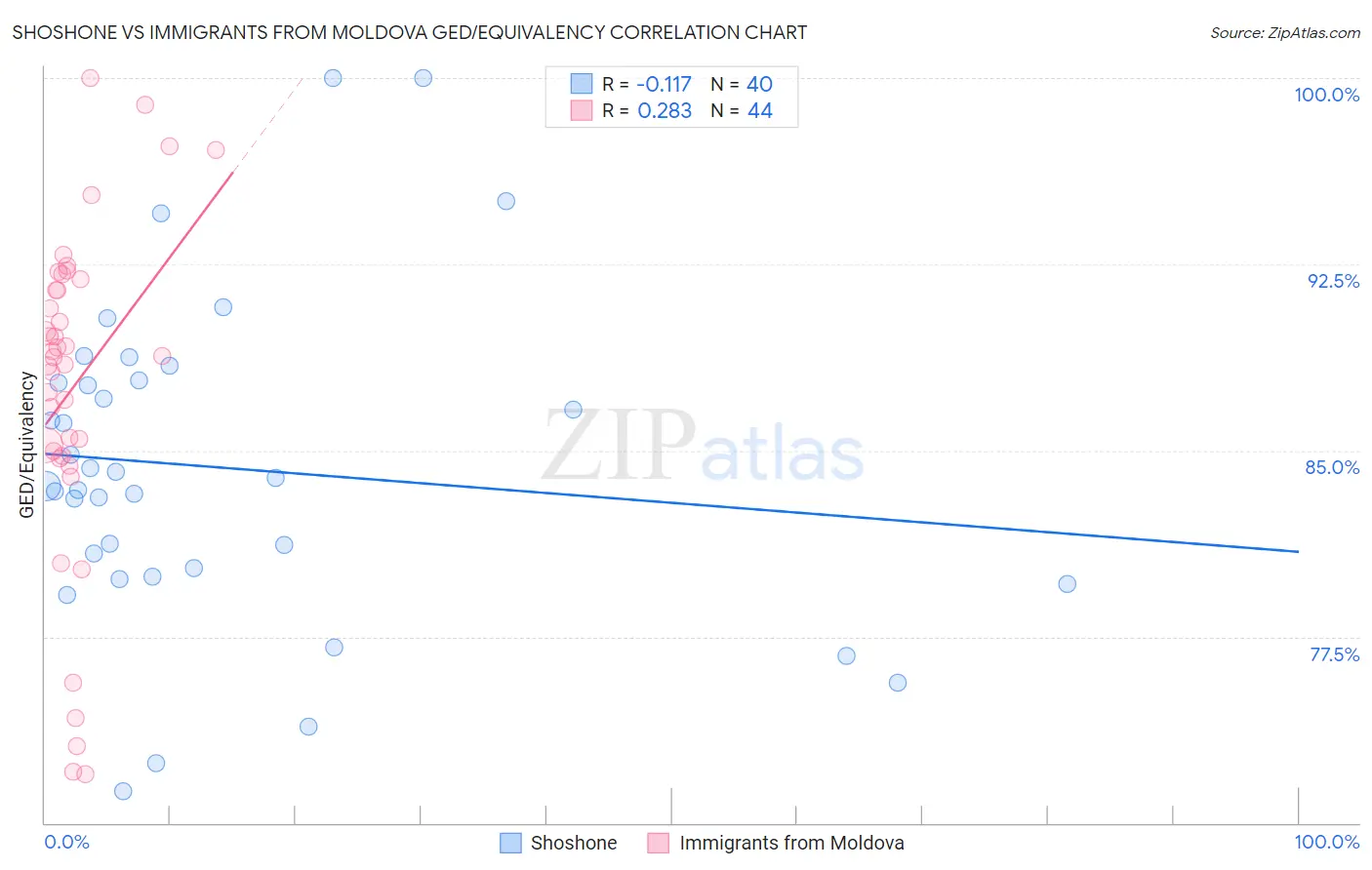 Shoshone vs Immigrants from Moldova GED/Equivalency
