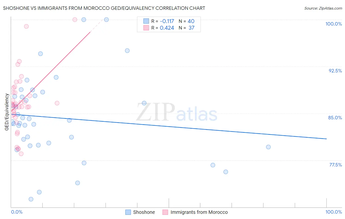 Shoshone vs Immigrants from Morocco GED/Equivalency