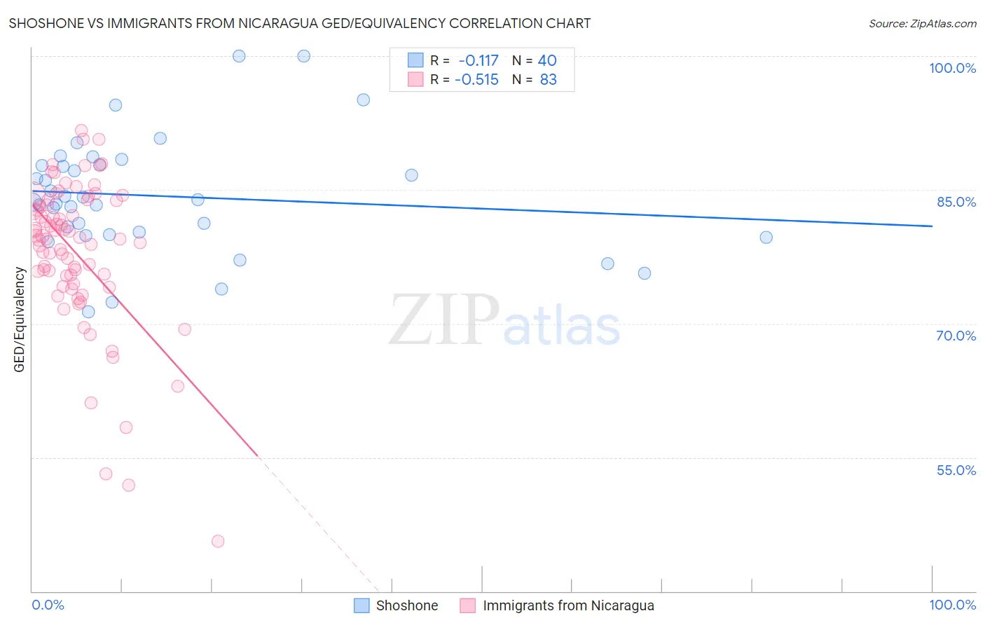 Shoshone vs Immigrants from Nicaragua GED/Equivalency