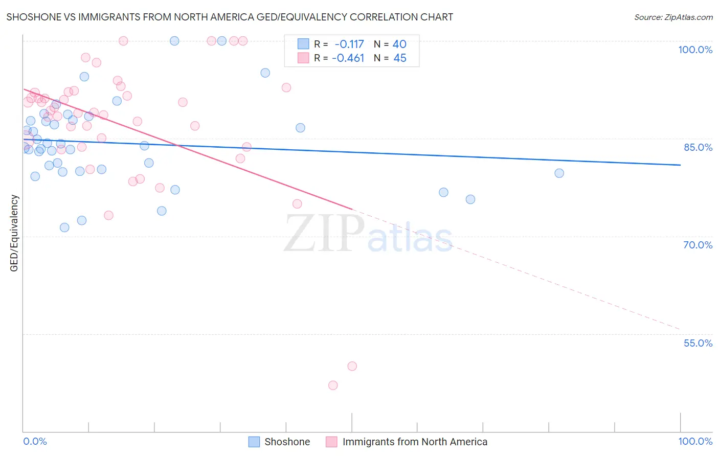 Shoshone vs Immigrants from North America GED/Equivalency