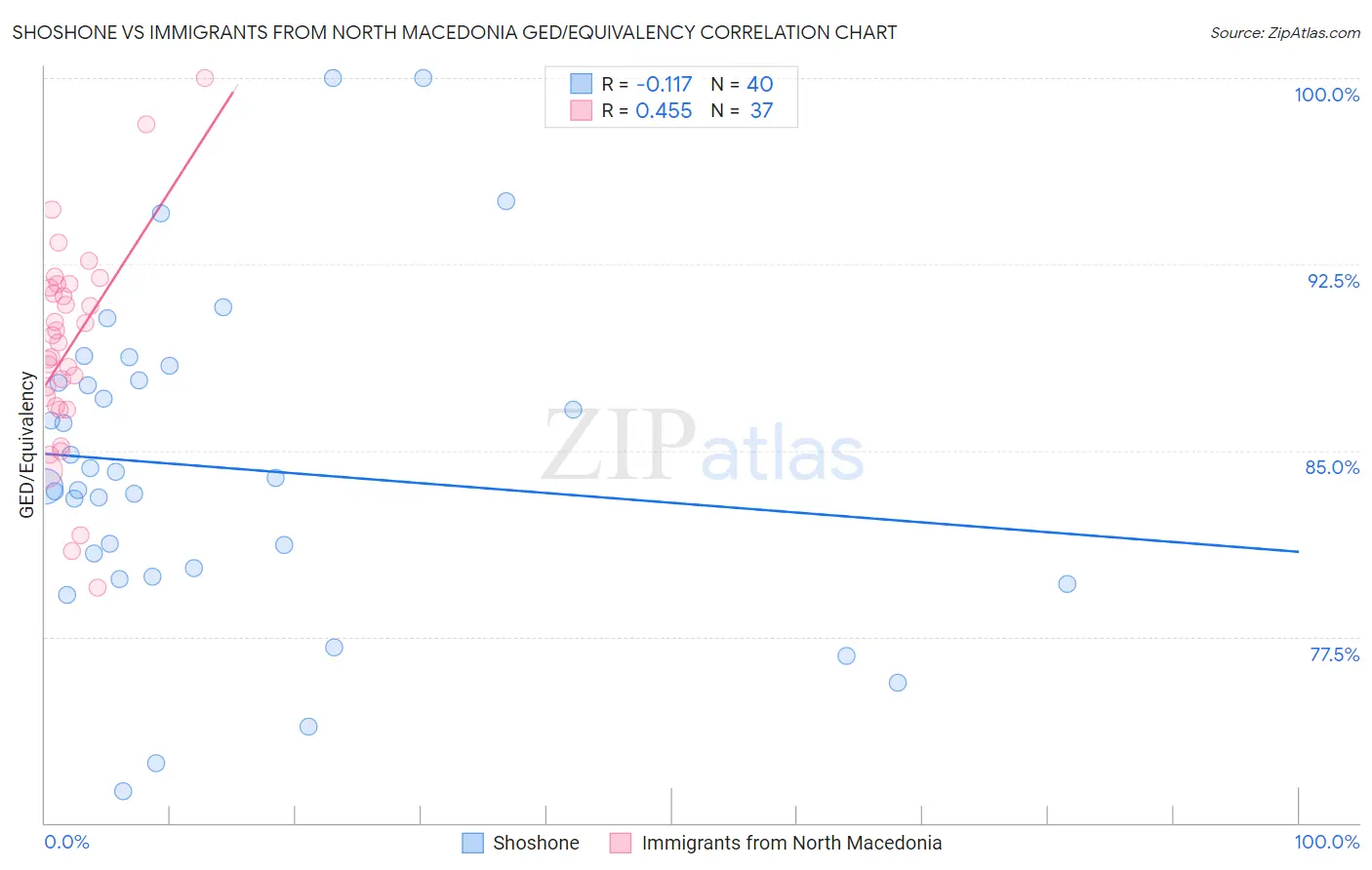 Shoshone vs Immigrants from North Macedonia GED/Equivalency