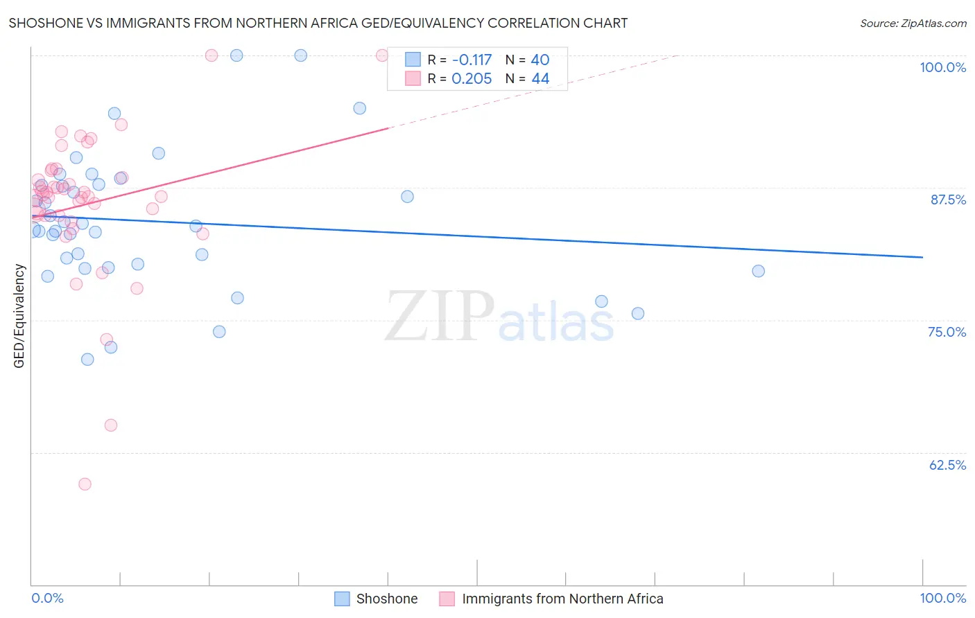 Shoshone vs Immigrants from Northern Africa GED/Equivalency