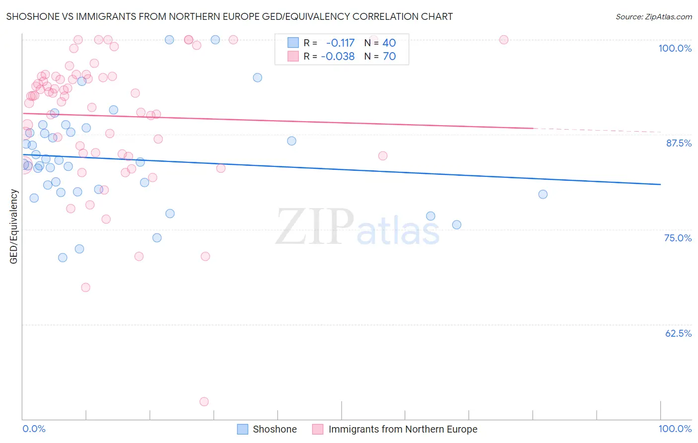 Shoshone vs Immigrants from Northern Europe GED/Equivalency