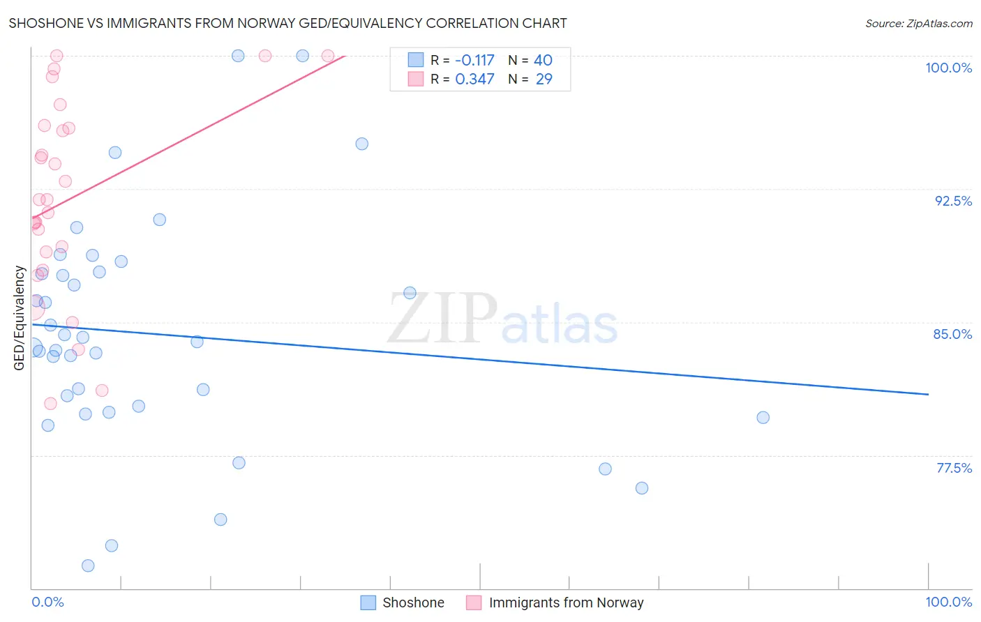 Shoshone vs Immigrants from Norway GED/Equivalency