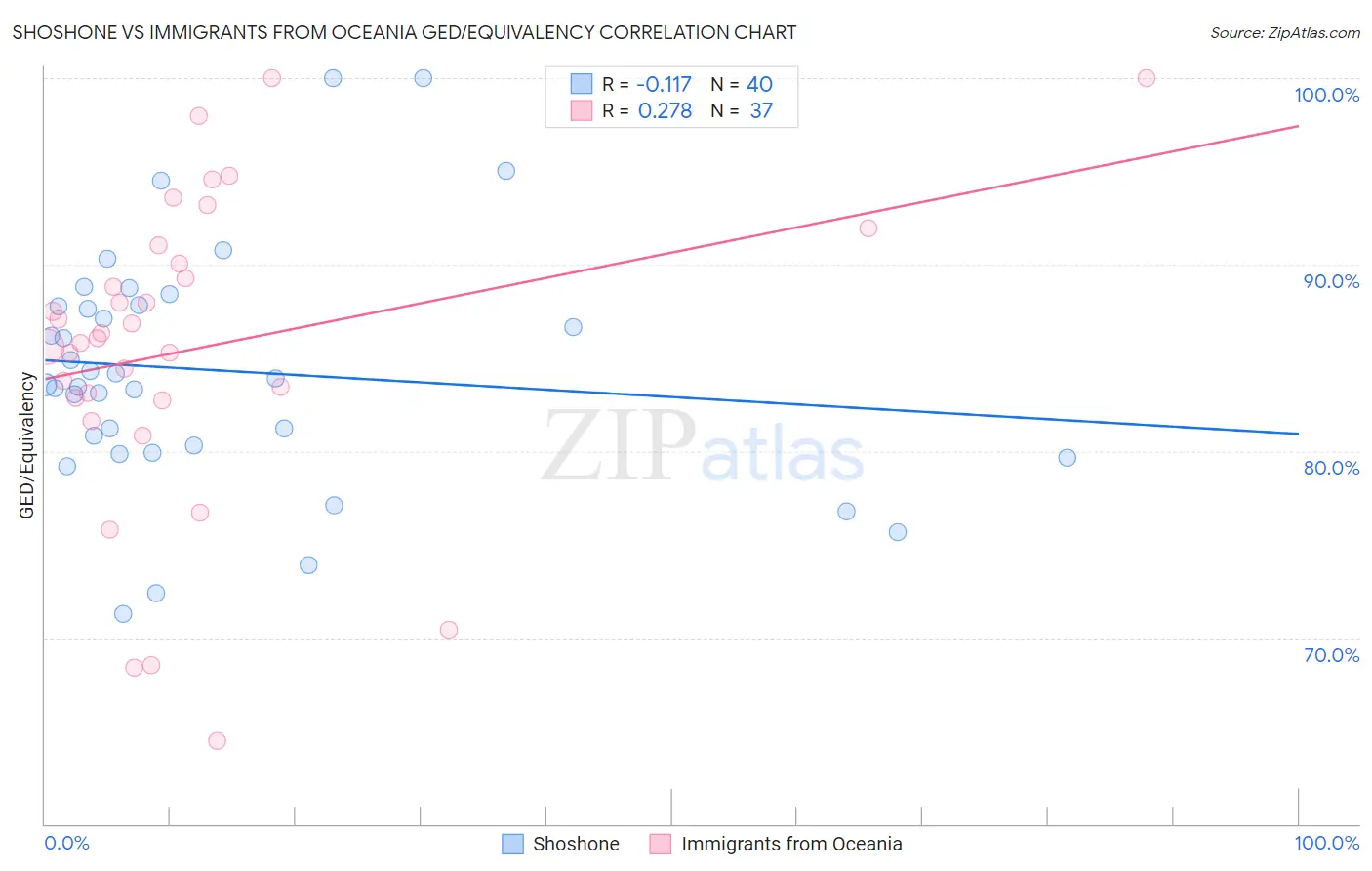Shoshone vs Immigrants from Oceania GED/Equivalency