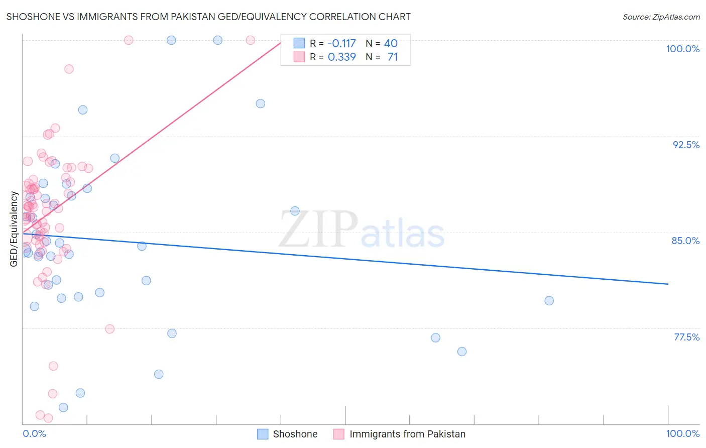 Shoshone vs Immigrants from Pakistan GED/Equivalency