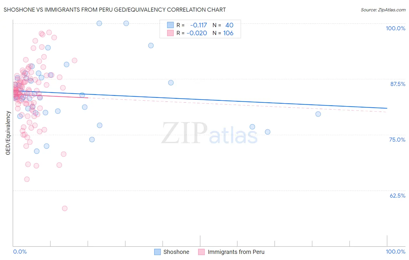 Shoshone vs Immigrants from Peru GED/Equivalency