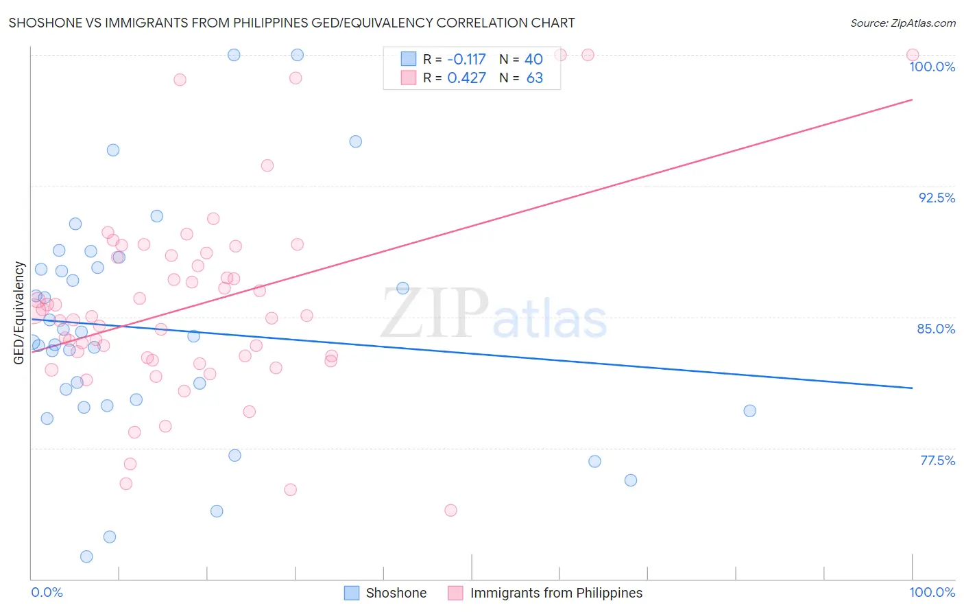 Shoshone vs Immigrants from Philippines GED/Equivalency