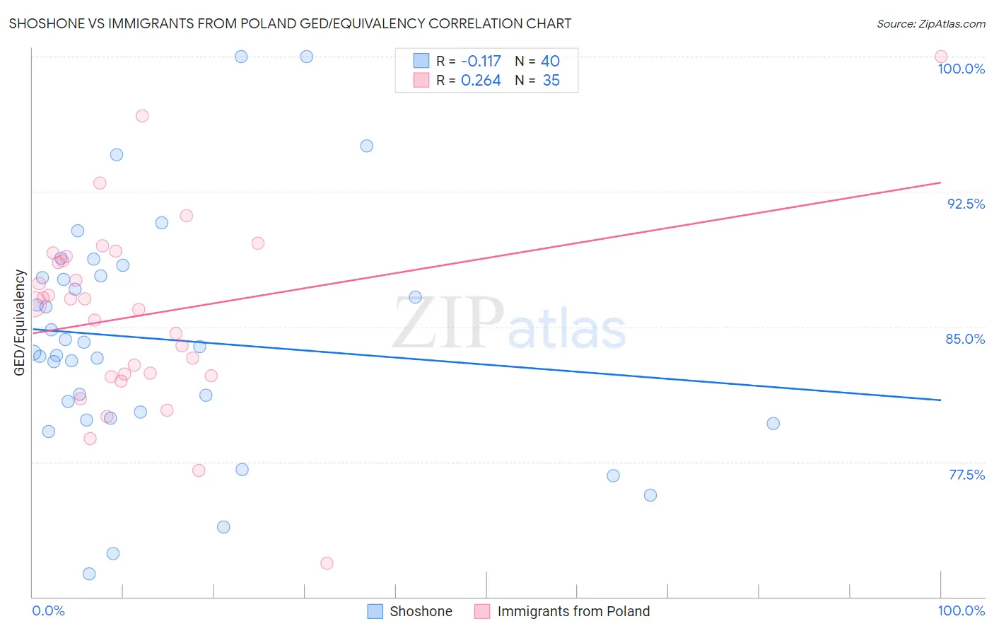 Shoshone vs Immigrants from Poland GED/Equivalency