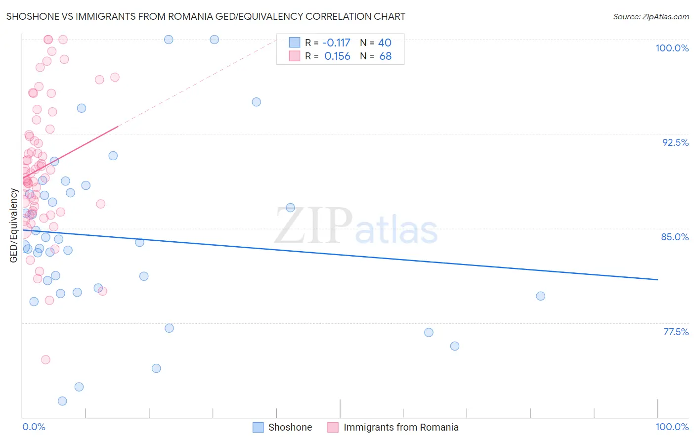 Shoshone vs Immigrants from Romania GED/Equivalency