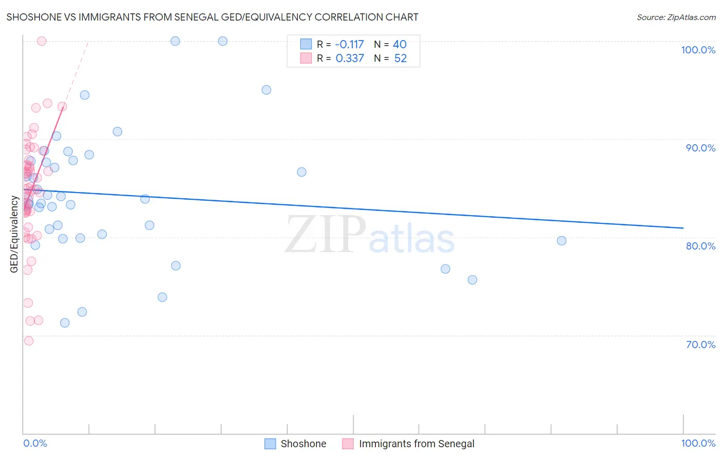 Shoshone vs Immigrants from Senegal GED/Equivalency