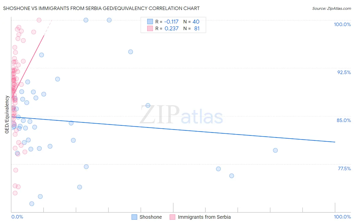 Shoshone vs Immigrants from Serbia GED/Equivalency