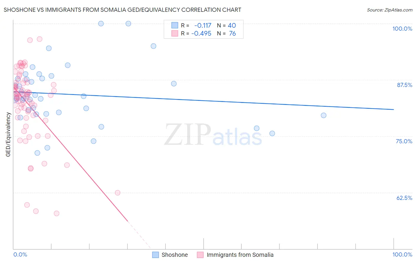 Shoshone vs Immigrants from Somalia GED/Equivalency