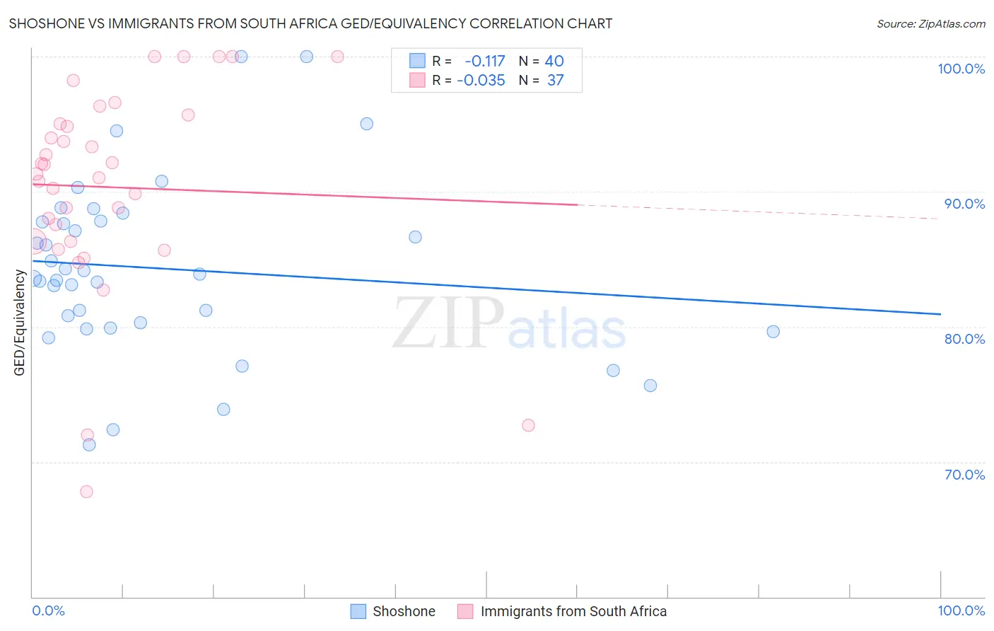 Shoshone vs Immigrants from South Africa GED/Equivalency
