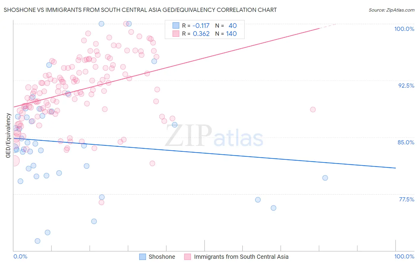 Shoshone vs Immigrants from South Central Asia GED/Equivalency