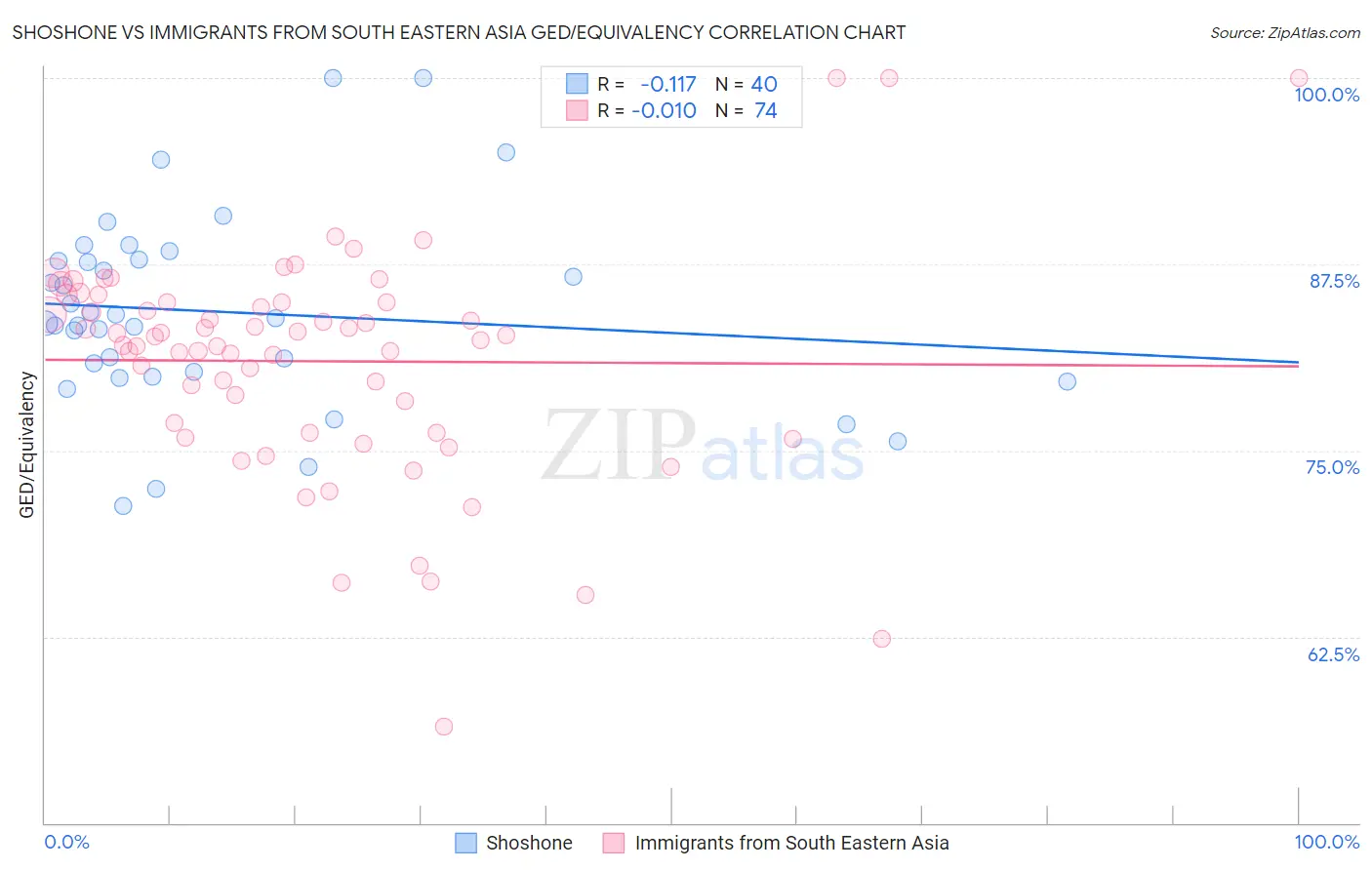 Shoshone vs Immigrants from South Eastern Asia GED/Equivalency