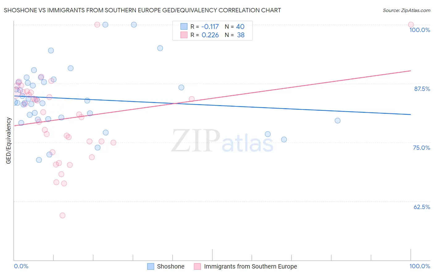 Shoshone vs Immigrants from Southern Europe GED/Equivalency