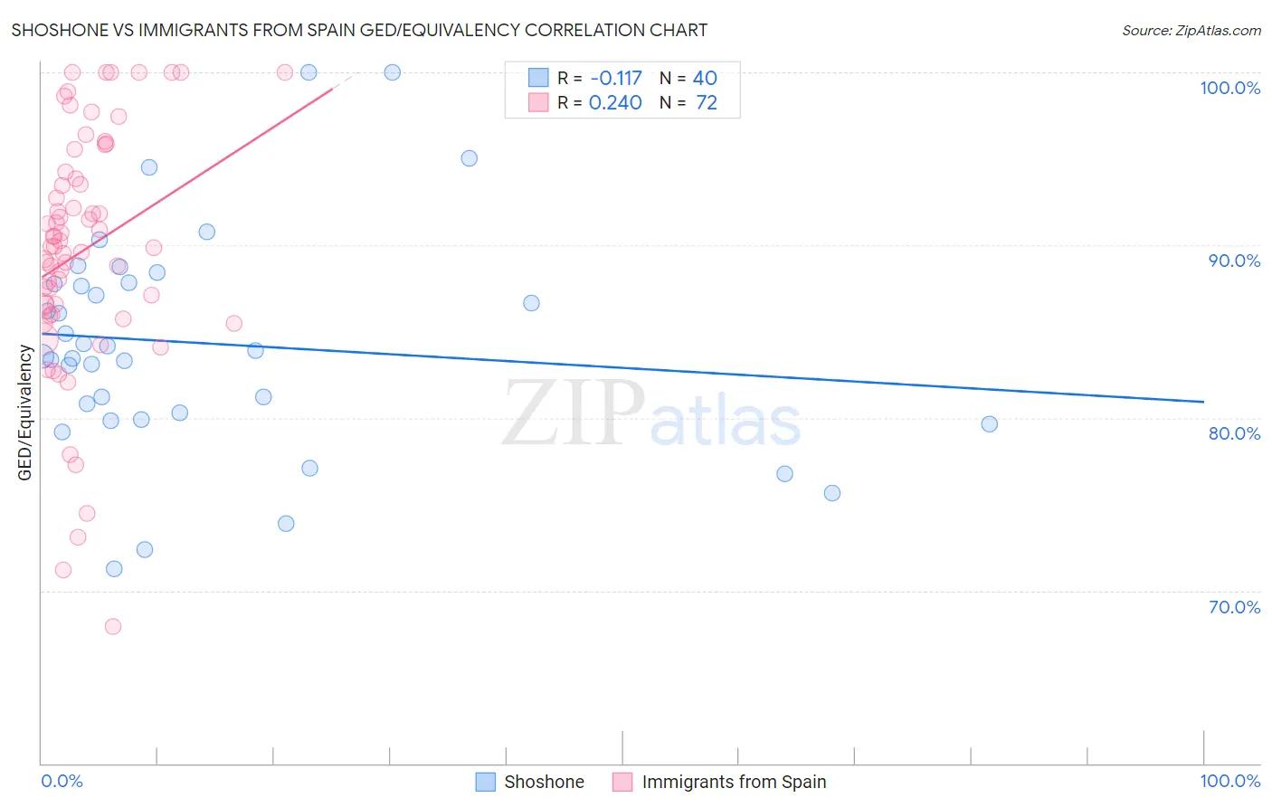 Shoshone vs Immigrants from Spain GED/Equivalency