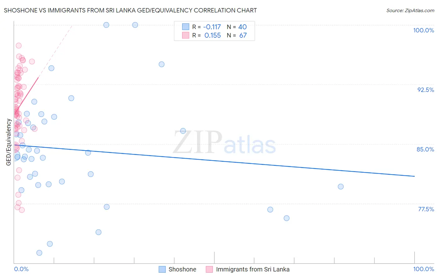Shoshone vs Immigrants from Sri Lanka GED/Equivalency