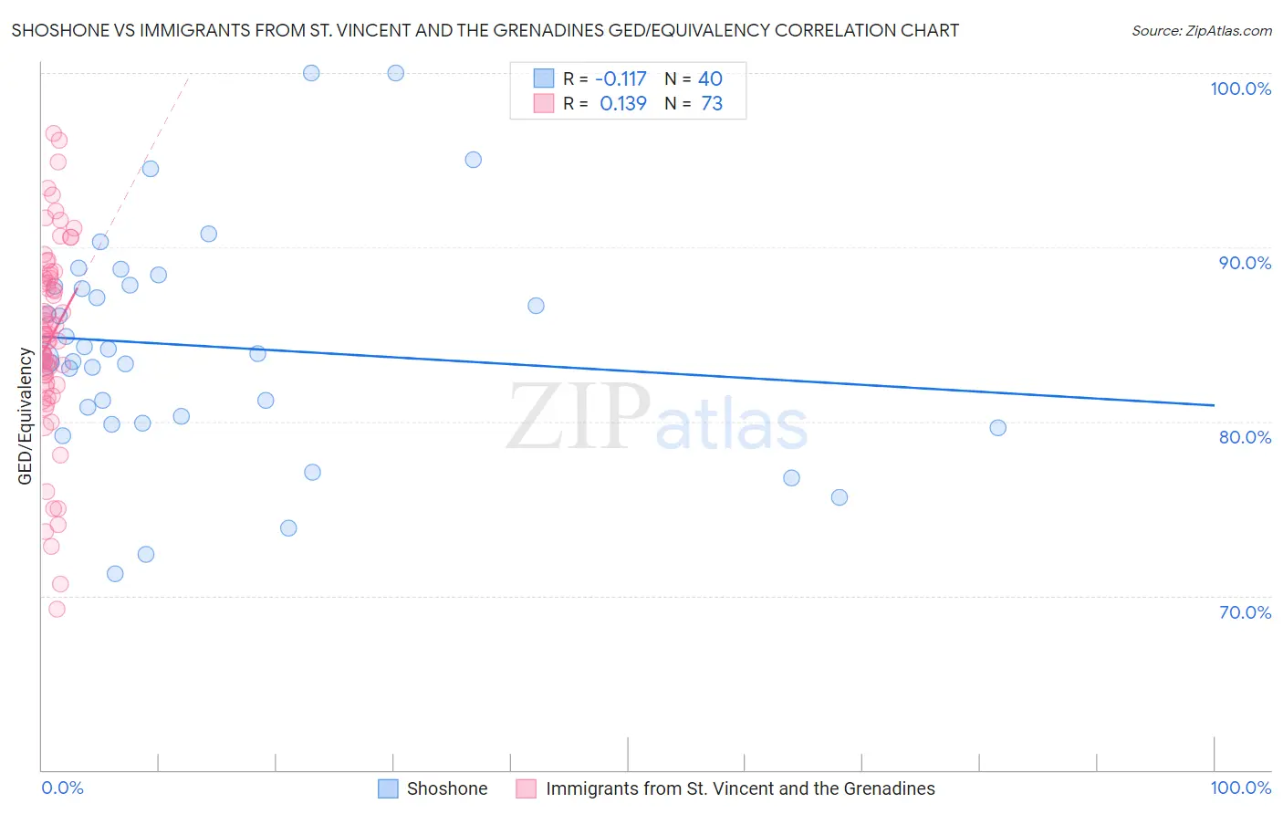 Shoshone vs Immigrants from St. Vincent and the Grenadines GED/Equivalency