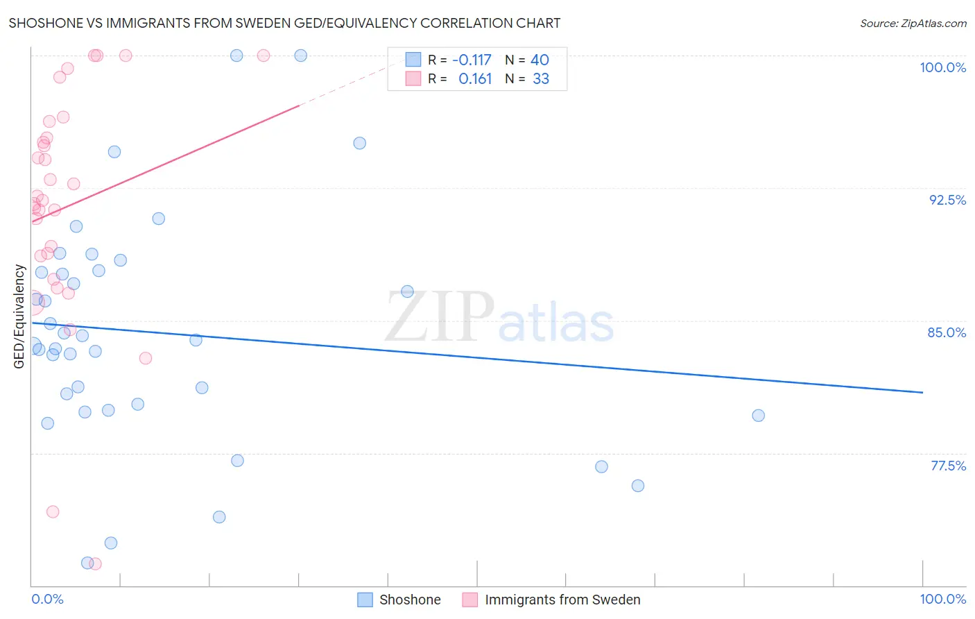 Shoshone vs Immigrants from Sweden GED/Equivalency
