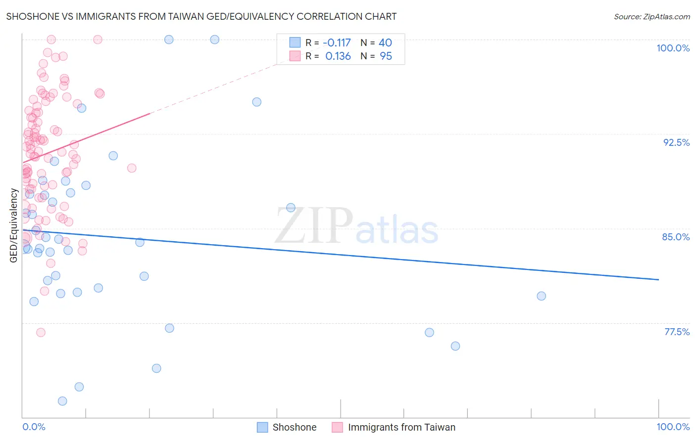 Shoshone vs Immigrants from Taiwan GED/Equivalency