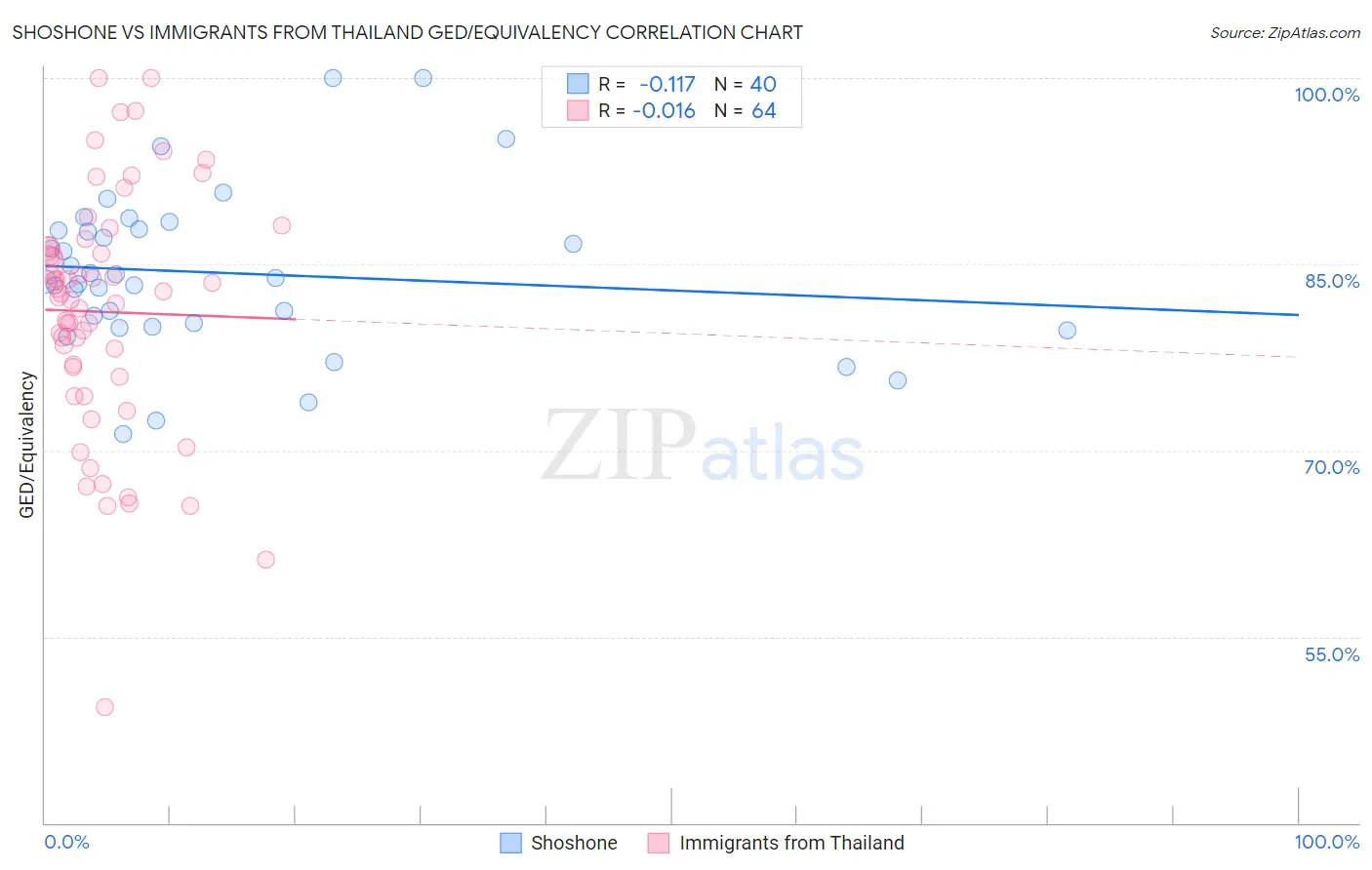 Shoshone vs Immigrants from Thailand GED/Equivalency