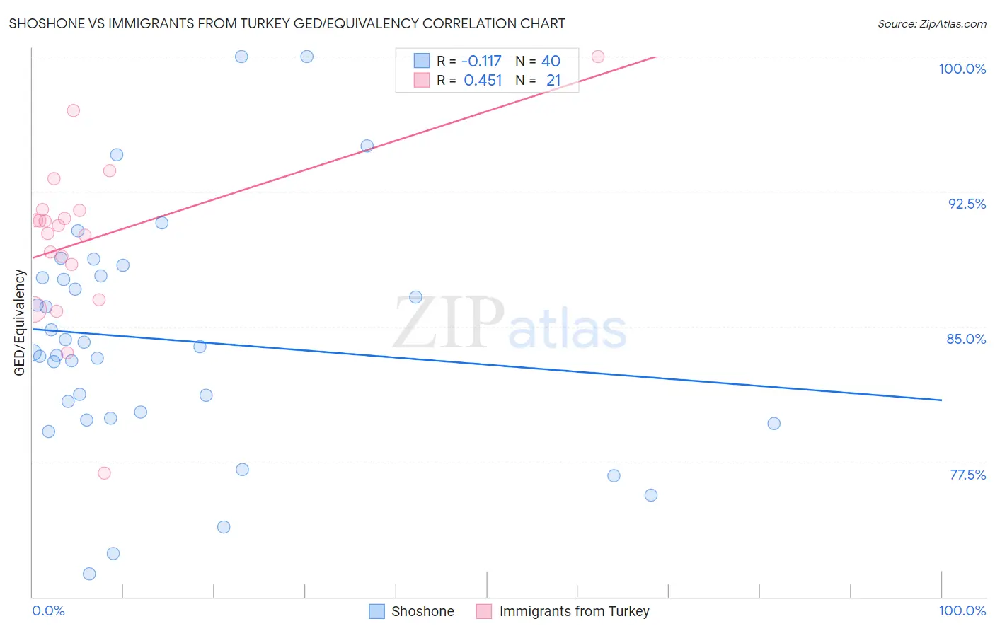 Shoshone vs Immigrants from Turkey GED/Equivalency