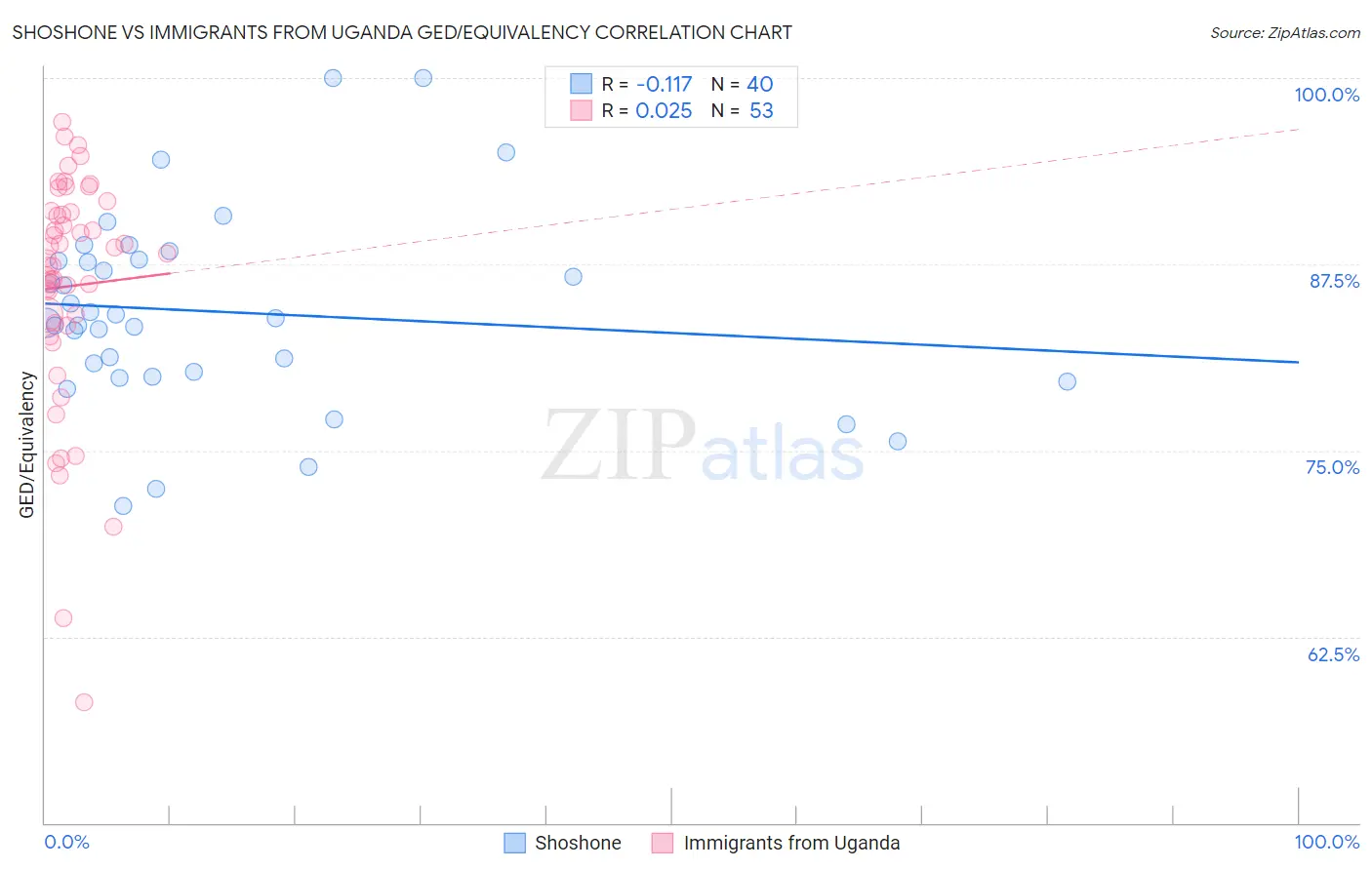 Shoshone vs Immigrants from Uganda GED/Equivalency