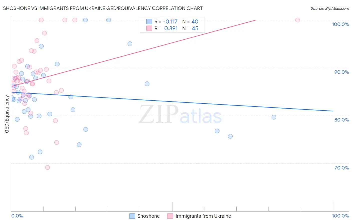 Shoshone vs Immigrants from Ukraine GED/Equivalency