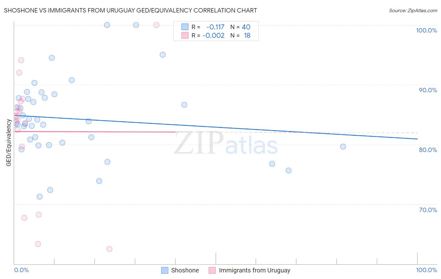 Shoshone vs Immigrants from Uruguay GED/Equivalency