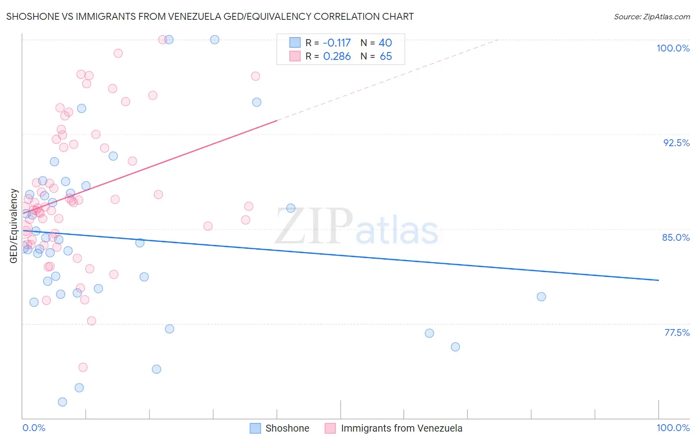 Shoshone vs Immigrants from Venezuela GED/Equivalency