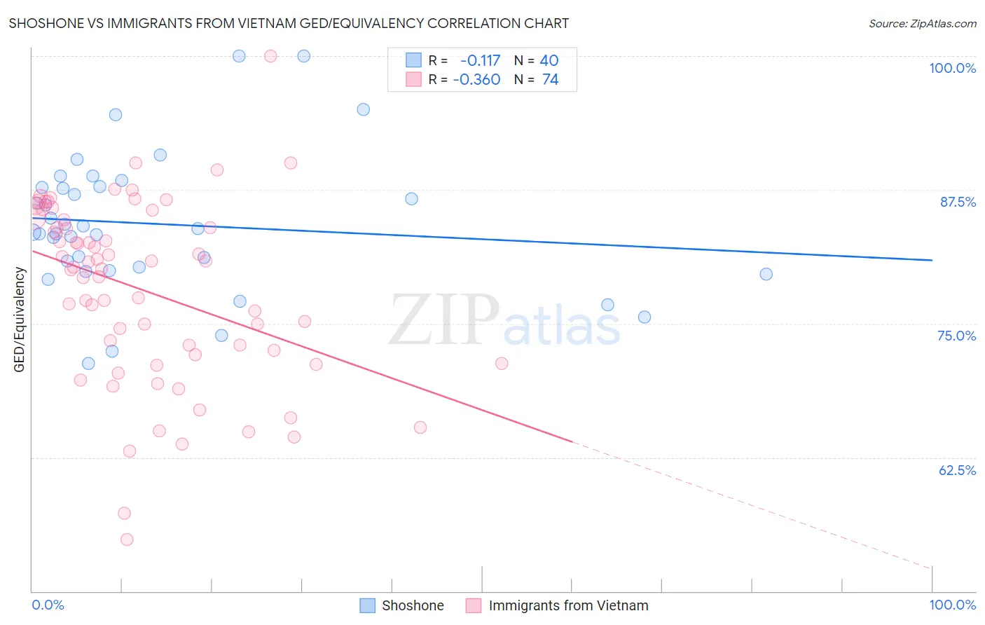 Shoshone vs Immigrants from Vietnam GED/Equivalency