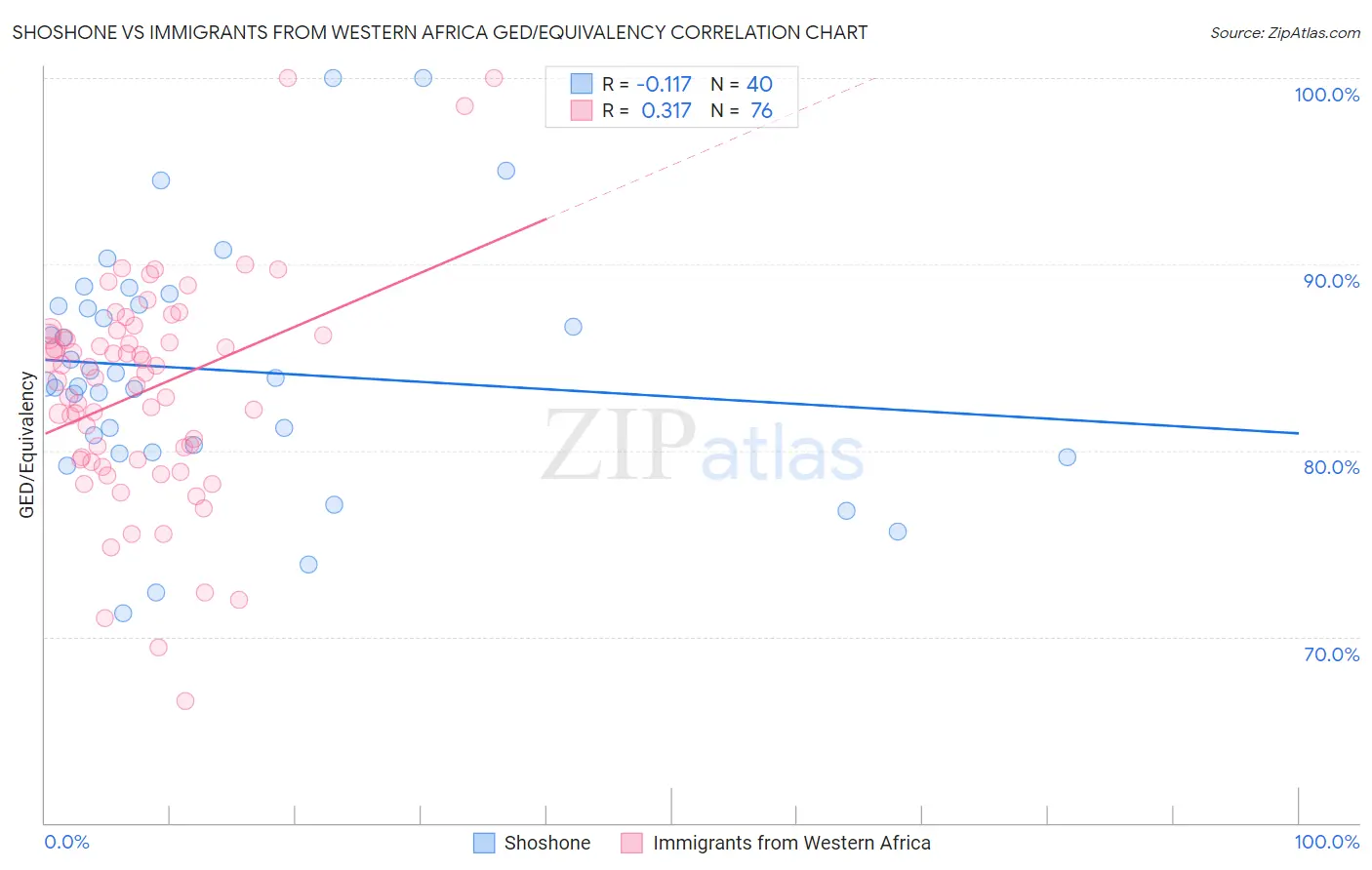 Shoshone vs Immigrants from Western Africa GED/Equivalency