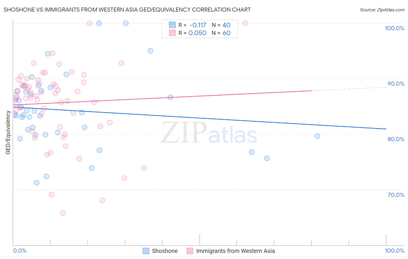 Shoshone vs Immigrants from Western Asia GED/Equivalency