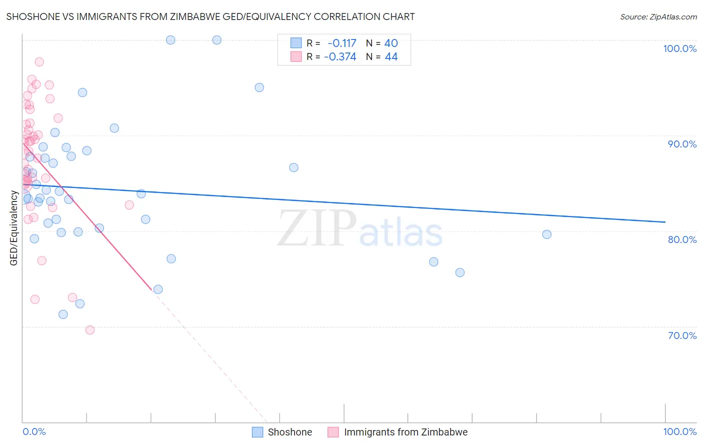 Shoshone vs Immigrants from Zimbabwe GED/Equivalency