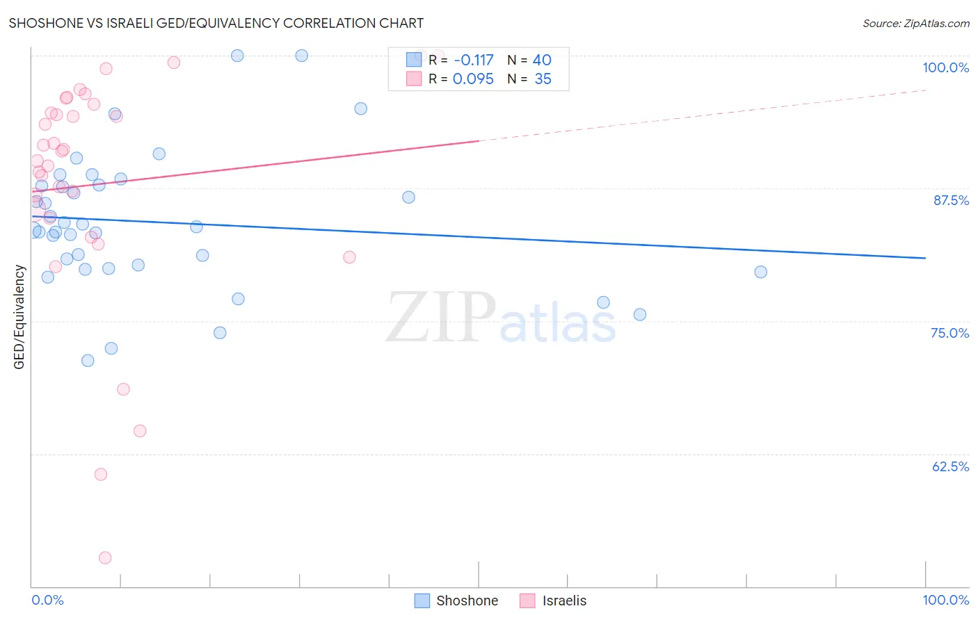 Shoshone vs Israeli GED/Equivalency